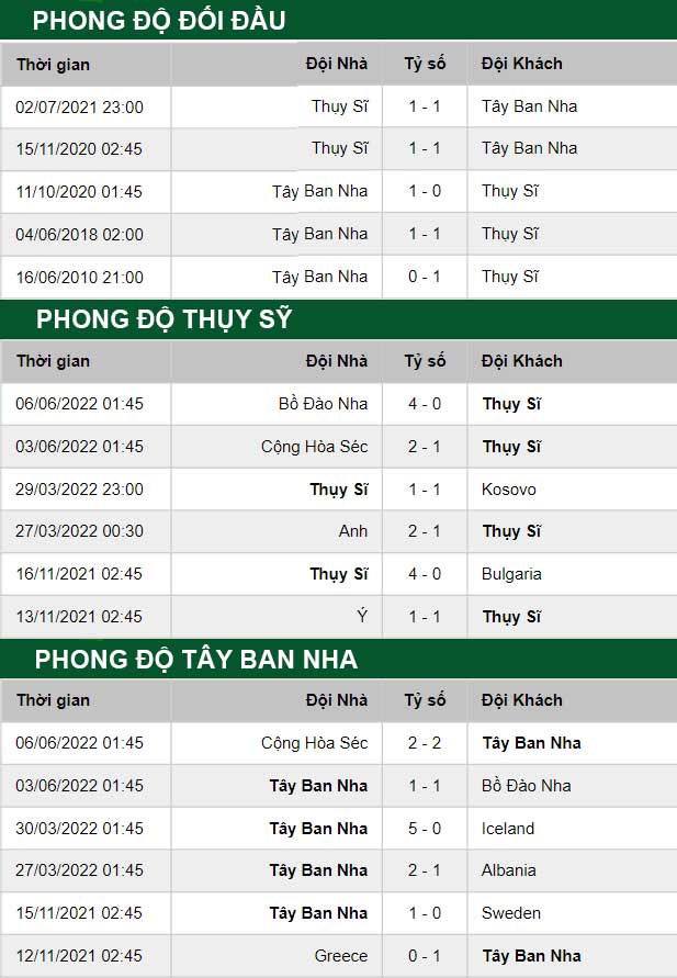 thông số đối đầu trận đấu Thụy Sĩ vs Tây Ban Nha