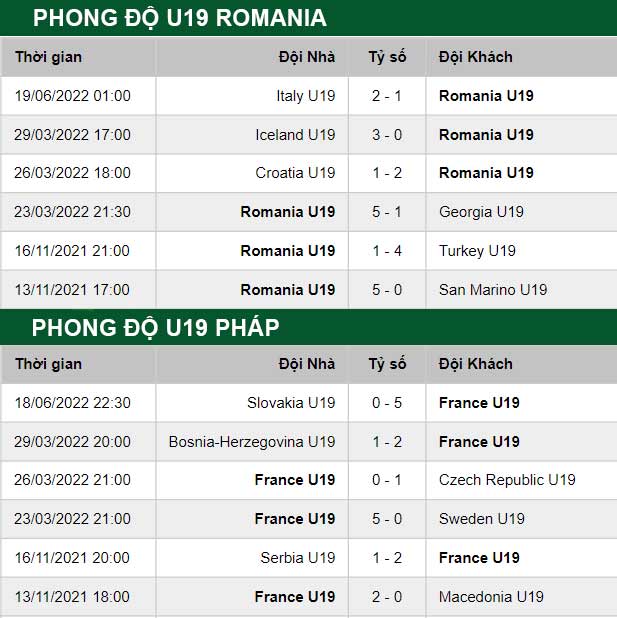 thông số đối đầu trận đấu U19 Romania vs U19 Phap