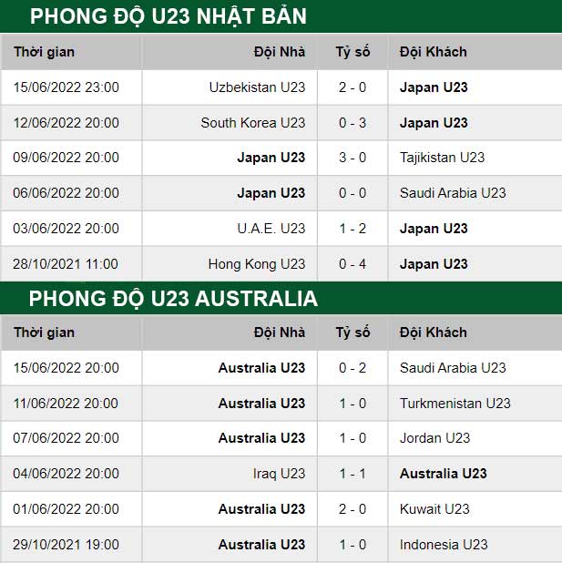 thông số đối đầu trận đấu U23 Australia vs U23 Nhật Bản