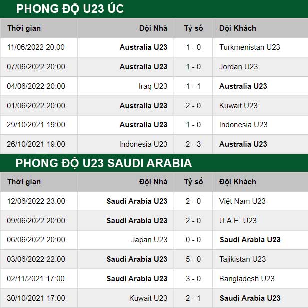 thông số đối đầu trận đấu U23 Australia vs U23 Saudi Arabia
