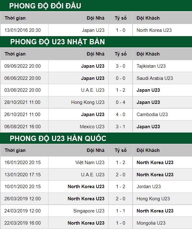 thông số đối đầu trận đấu U23 Hàn Quốc vs U23 Nhật Bản