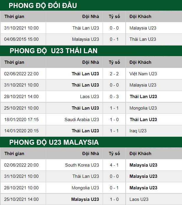 thông số đối đầu trận đấu U23 Malayia vs U23 Thái Lan
