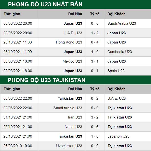 thông số đối đầu trận đấu U23 Nhật Bản vs U23 Tajikistan