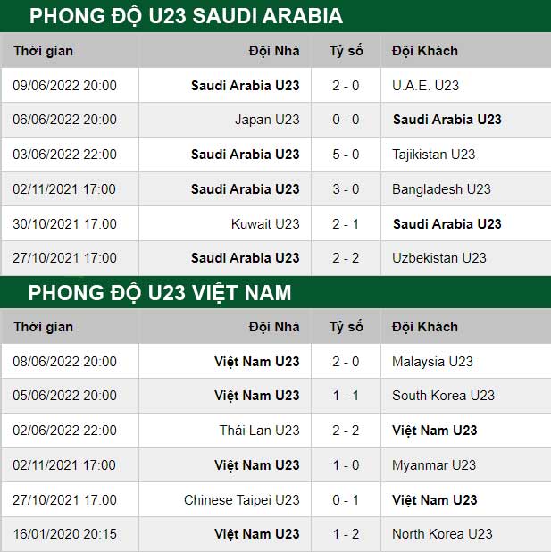 thông số đối đầu trận đấu U23 Saudi Arabia vs U23 Việt Nam