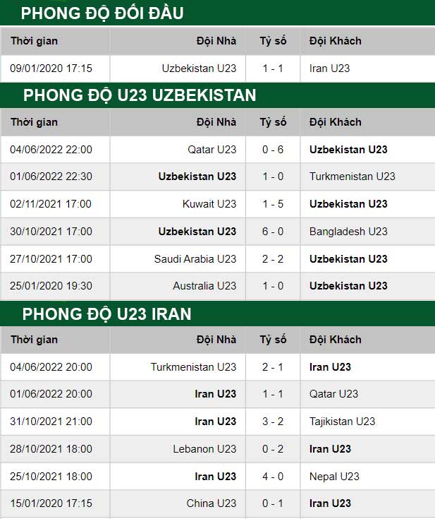 thông số đối đầu trận đấu U23 Uzbekistan vs U23 Iran