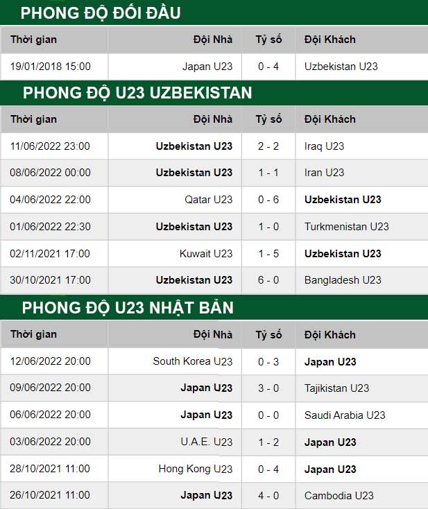 thông số đối đầu trận đấu U23 Uzbekistan vs U23 Nhật Bản