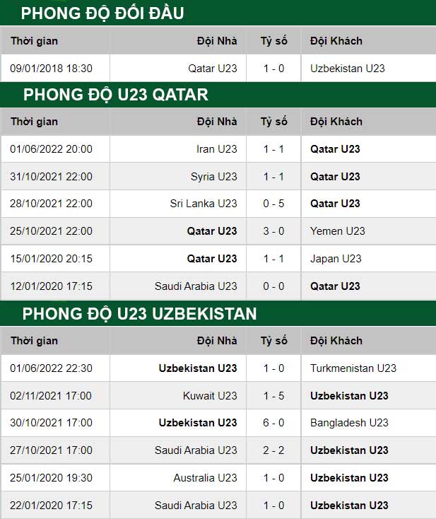 thông số đối đầu trận đấu U23 Uzbekistan vs U23 Qatar