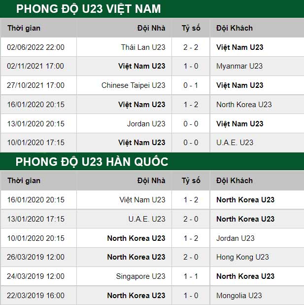 thông số đối đầu trận đấu U23 Việt Nam vs U23 Hàn Quốc
