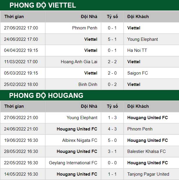 thông số đối đầu trận đấu Viettel vs Hougang United