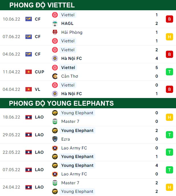 thông số đối đầu trận đấu Viettel vs Young Elephants