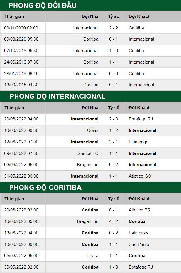 thông số đối đầu trận đấu Internacional vs Coritiba