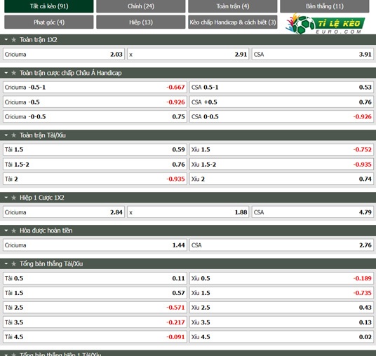 chi tiết kèo đấu Criciuma vs Alagoano