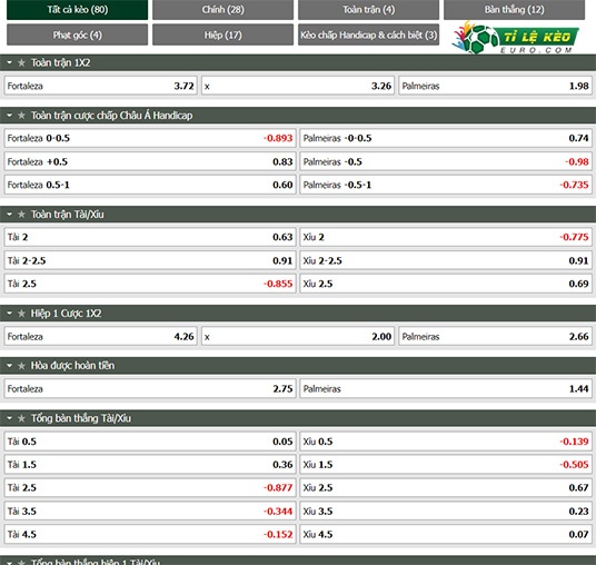 chi tiết kèo đấu Fortaleza vs Palmeiras