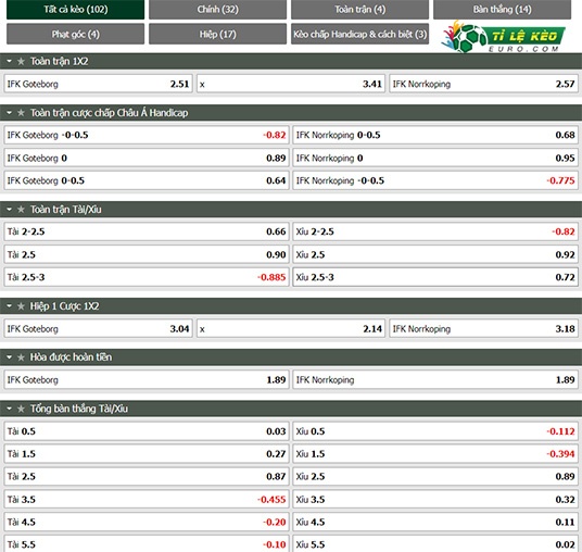 chi tiết kèo đấu Goteborg vs Norrkoping
