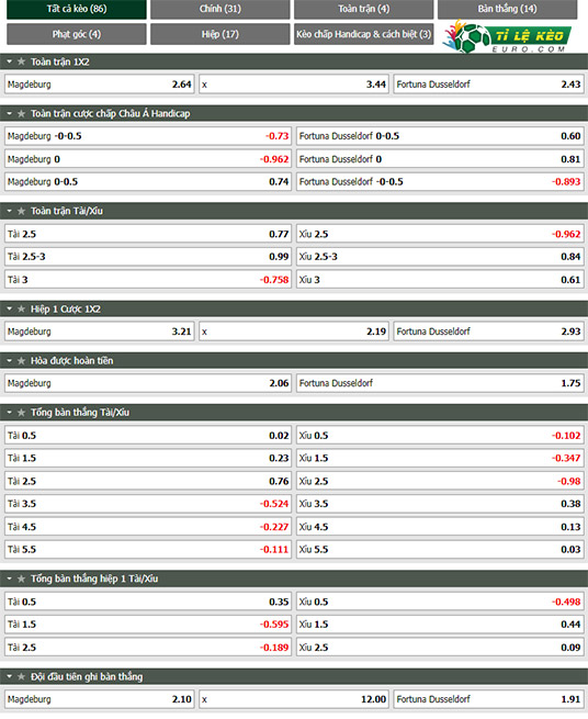 chi tiết kèo đấu Magdeburg vs Fortuna Dusseldorf