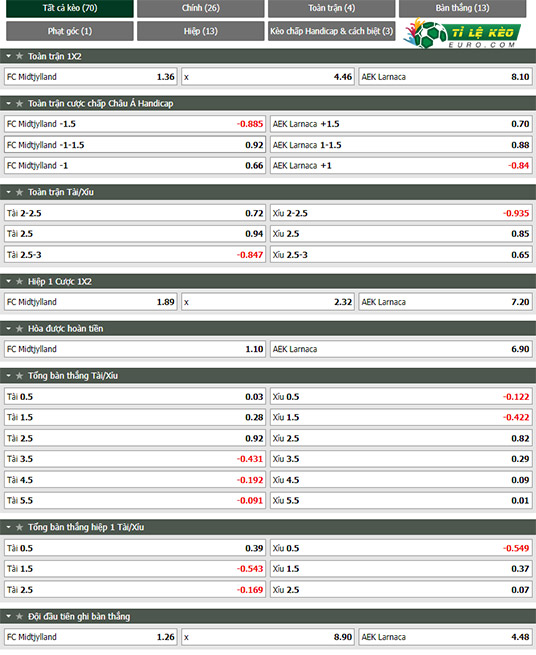 chi tiết kèo đấu Midtjylland vs AEK Larnaca