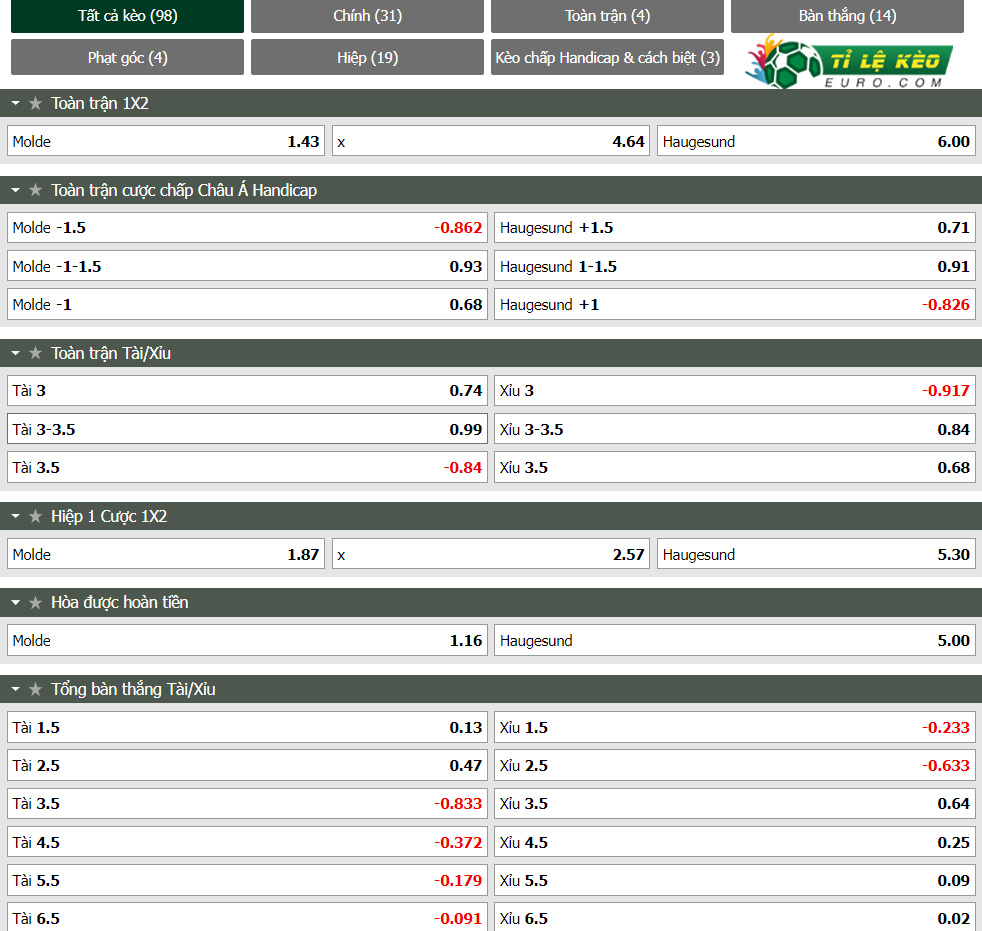 chi tiết kèo đấu Molde vs Haugesund