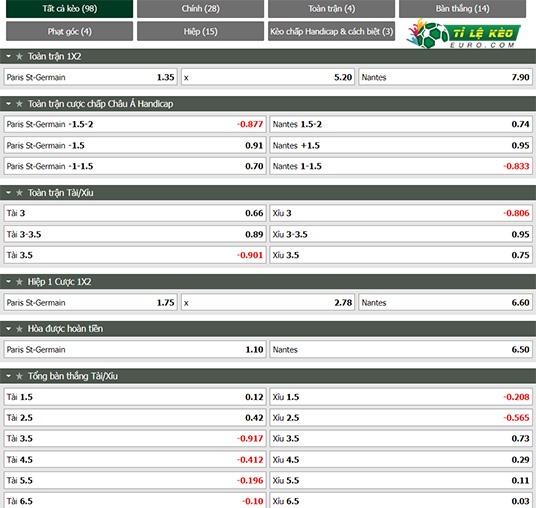 chi tiết kèo đấu PSG vs Nantes