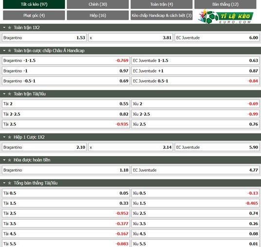 chi tiết kèo đấu RB Bragantino vs Juventude