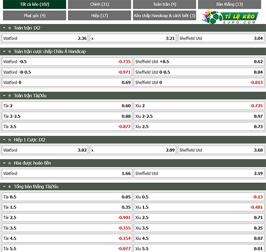 chi tiết kèo đấu Watford vs Sheffield United