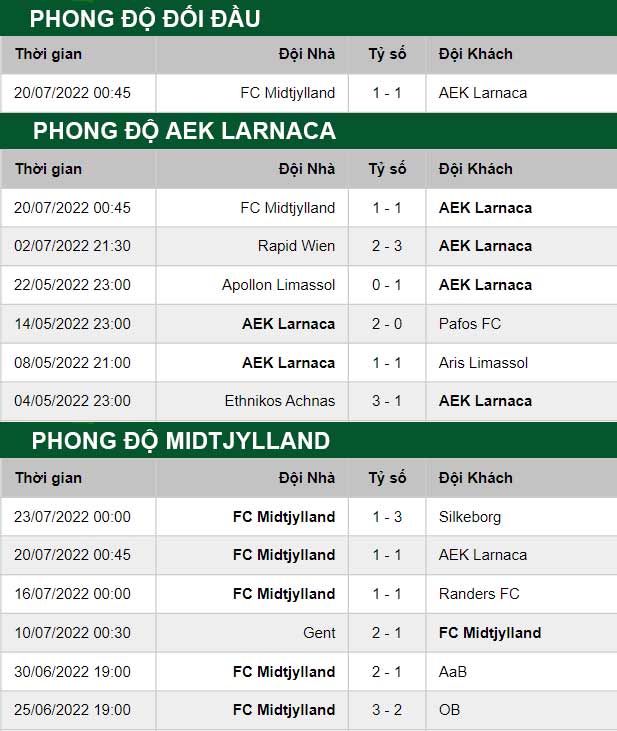 thông số đối đầu trận đấu AEK Larnaca vs Midtjylland