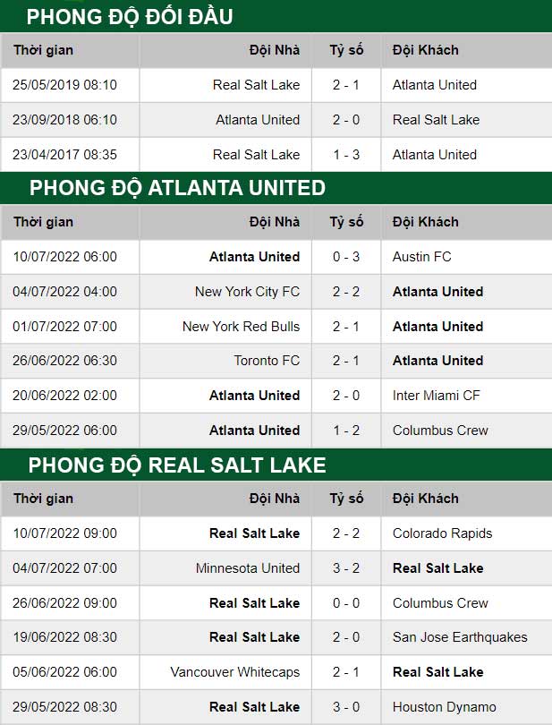 thông số đối đầu trận đấu Atlanta United vs Real Salt Lake