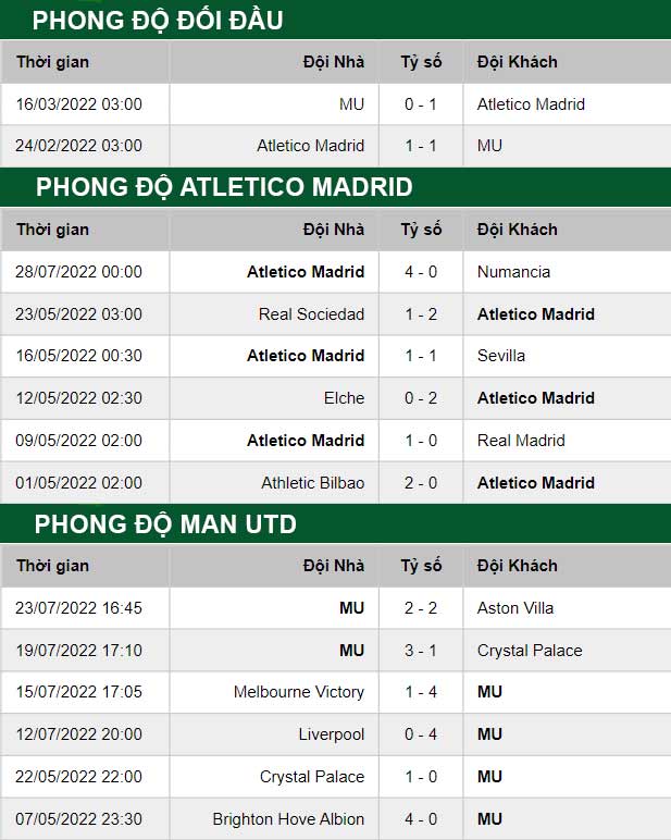 thông số đối đầu trận đấu Atletico Madrid vs Man Utd