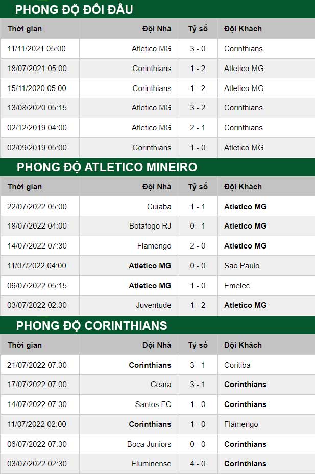 thông số đối đầu trận đấu Atletico Mineiro vs Corinthians