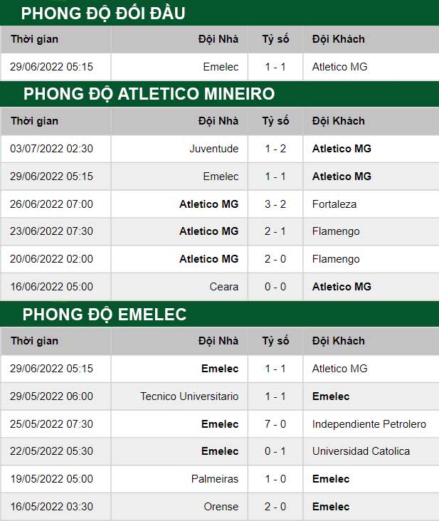 thông số đối đầu trận đấu Atletico Mineiro vs Sport Emelec