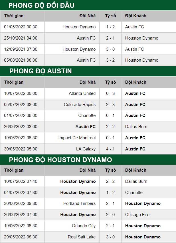 thông số đối đầu trận đấu Austin vs Houston Dynamo