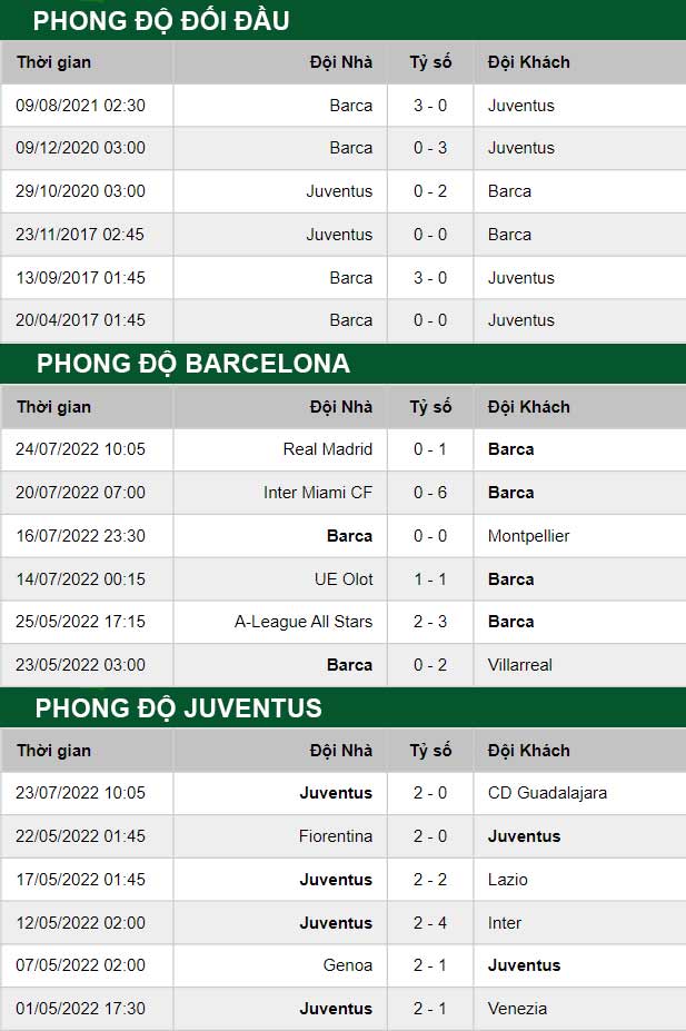 thông số đối đầu trận đấu  Barcelona vs Juventus