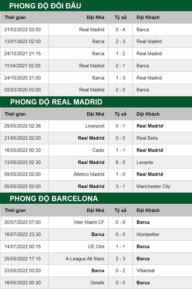 thông số đối đầu trận đấu Barcelona vs Real Madrid