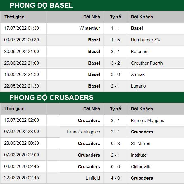 thông số đối đầu trận đấu Basel vs Crusaders