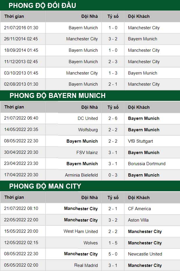 thông số đối đầu trận đấu Bayern Munich vs Man City