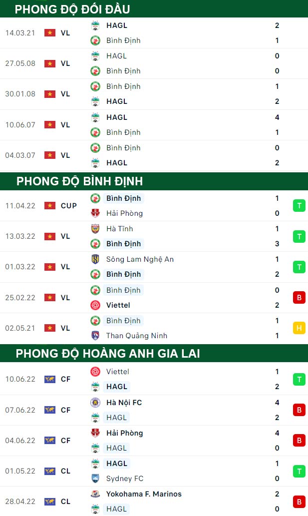 thông số đối đầu trận đấu Bình Định vs Hoàng Anh Gia Lai