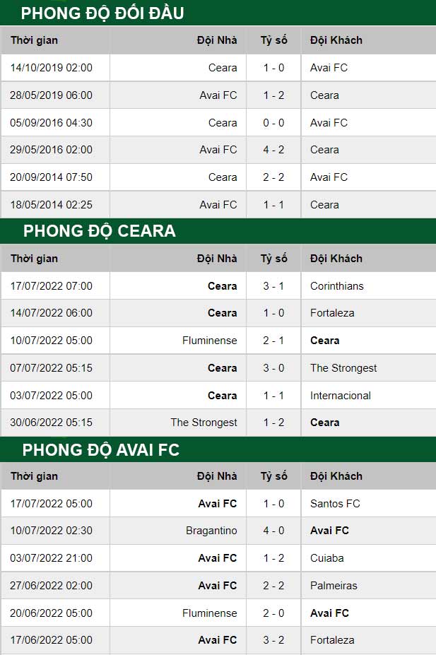 thông số đối đầu trận đấu Ceara vs Avai FC