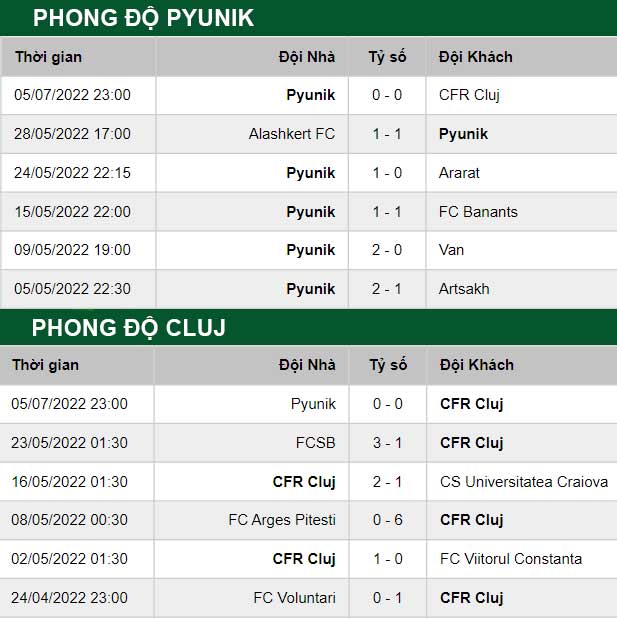 thông số đối đầu trận đấu Cluj vs Pyunik