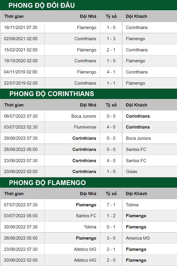 thông số đối đầu trận đấu Corinthians vs Flamengo