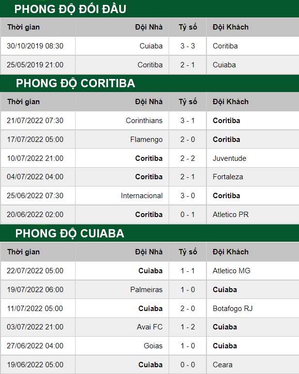 thông số đối đầu trận đấu Coritiba vs Cuiaba