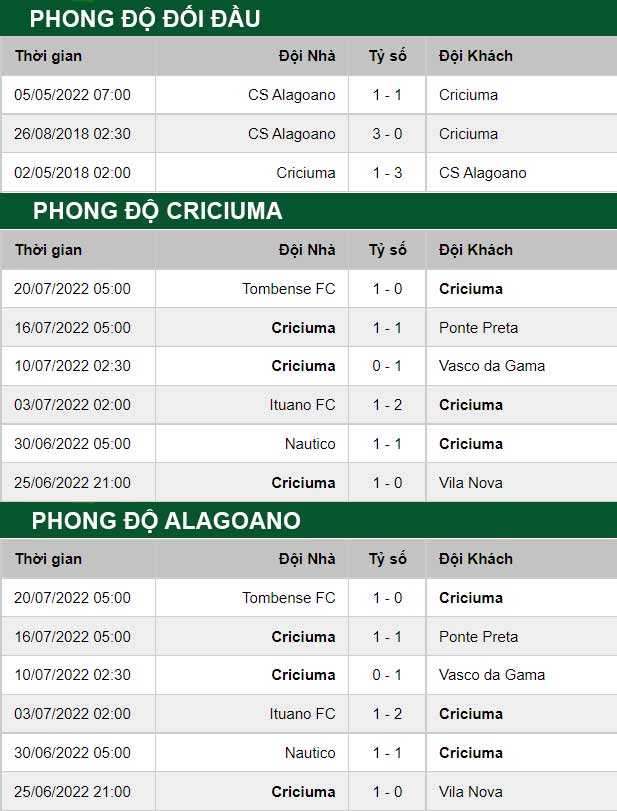 thông số đối đầu trận đấu Criciuma vs Alagoano