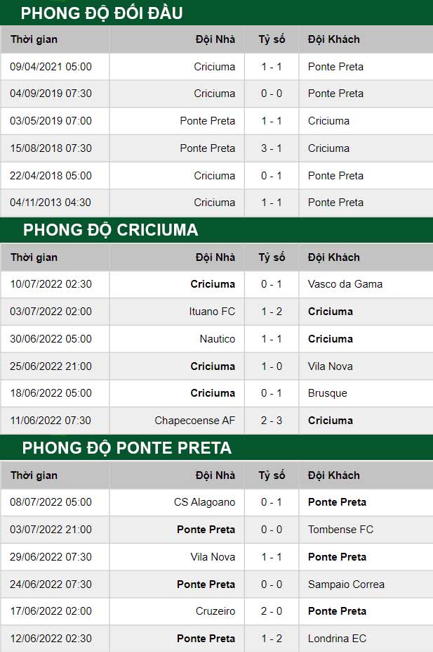 thông số đối đầu trận đấu Criciuma vs Ponte Preta