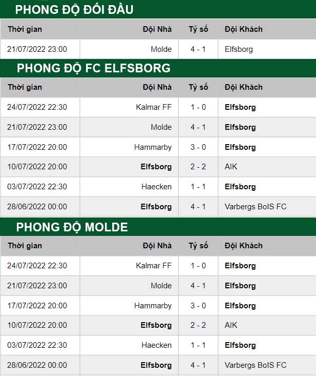 thông số đối đầu trận đấu Elfsborg vs Molde