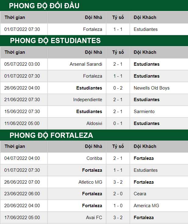 thông số đối đầu trận đấu Estudiantes vs Fortaleza