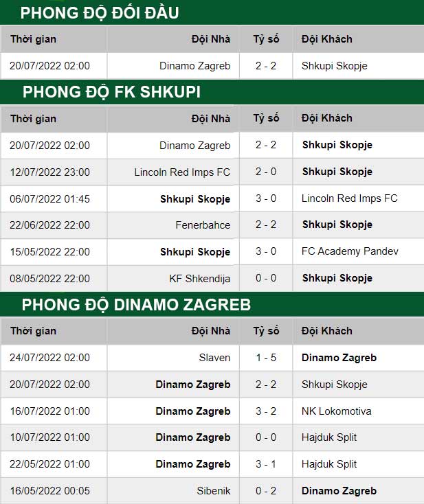 thong-so-tran-dau-FK-Shkupi-vs-Dinamo-Zagreb-27-07-2022