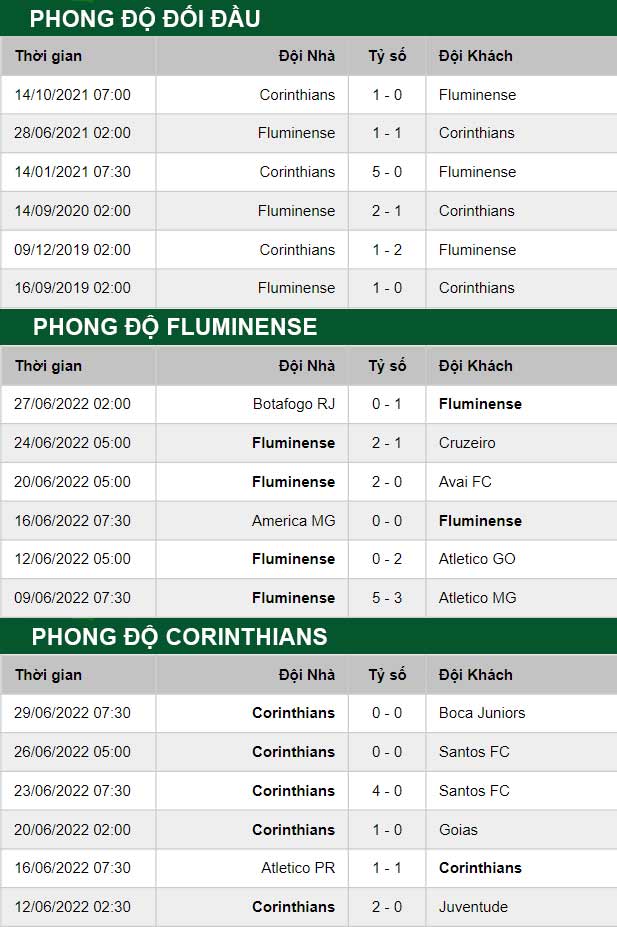 thông số đối đầu trận đấu Fluminense vs Corinthians