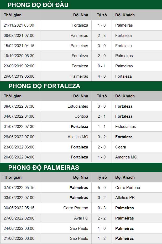 thông số đối đầu trận đấu Fortaleza vs Palmeiras