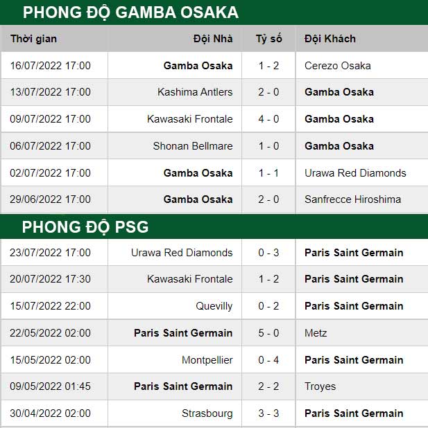 thông số đối đầu trận đấu Gamba Osaka vs PSG
