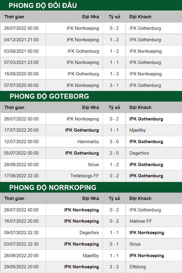 thông số đối đầu trận đấu Goteborg vs Norrkoping