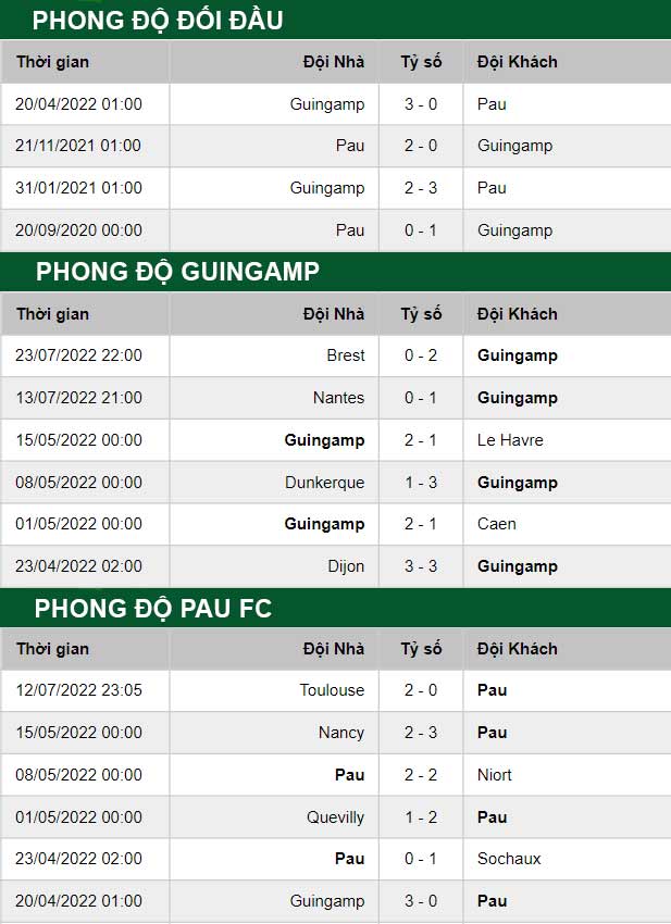 thông số đối đầu trận đấu Guingamp vs Pau FC