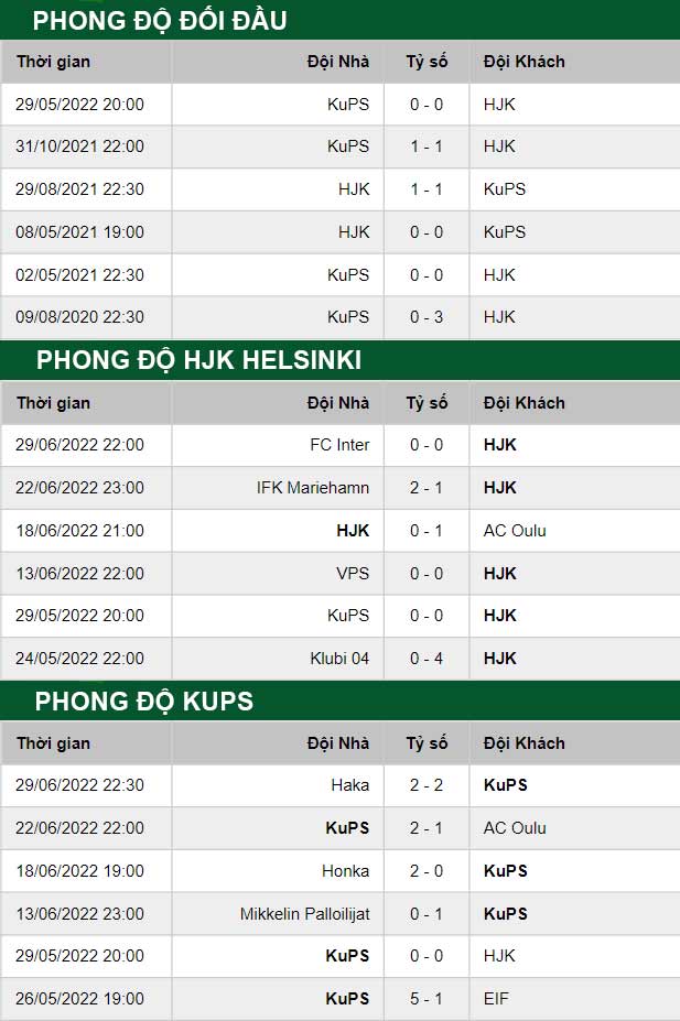 thông số đối đầu trận đấu HJK Helsinki vs KuPS